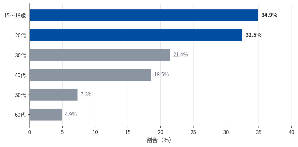 専門的な相談をするときにAIを主に使う人の割合を年齢別に示した横棒グラフ。15〜19歳34.9%に対し60代は4.9%