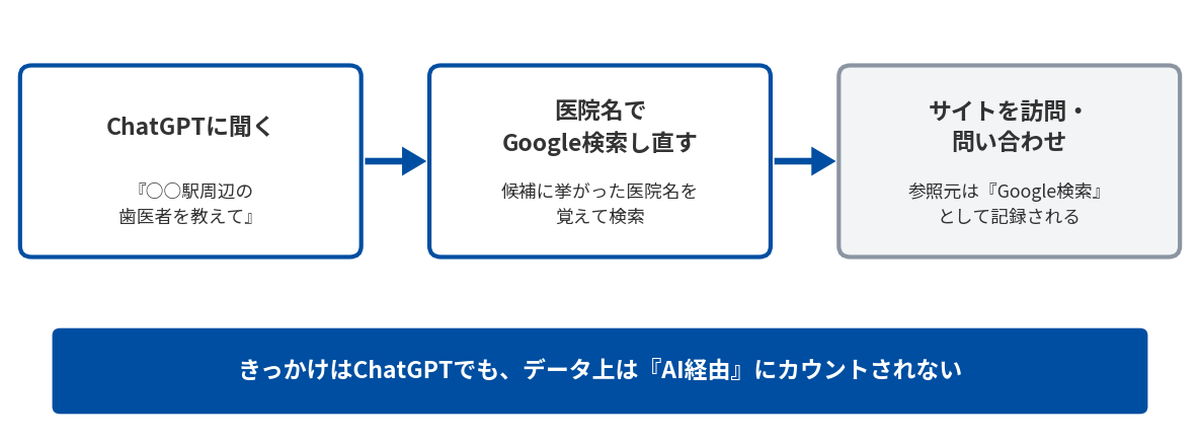 ChatGPTで調べた後に医院名でGoogle検索し直すため、参照元がGoogle検索として記録される流れを示した図