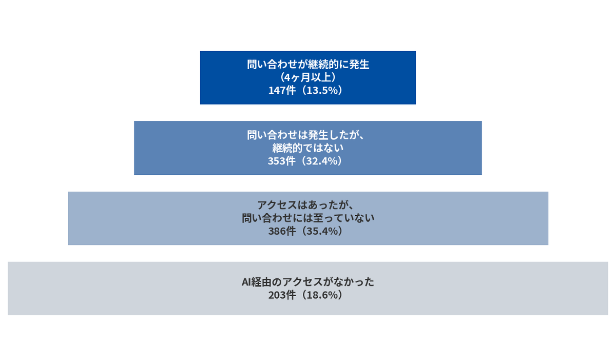 AI経由のアクセスがあった医院を影響の強さ別に3層に分けたピラミッド図。上から147件(13.5%)・353件(32.4%)・386件(35.4%)
