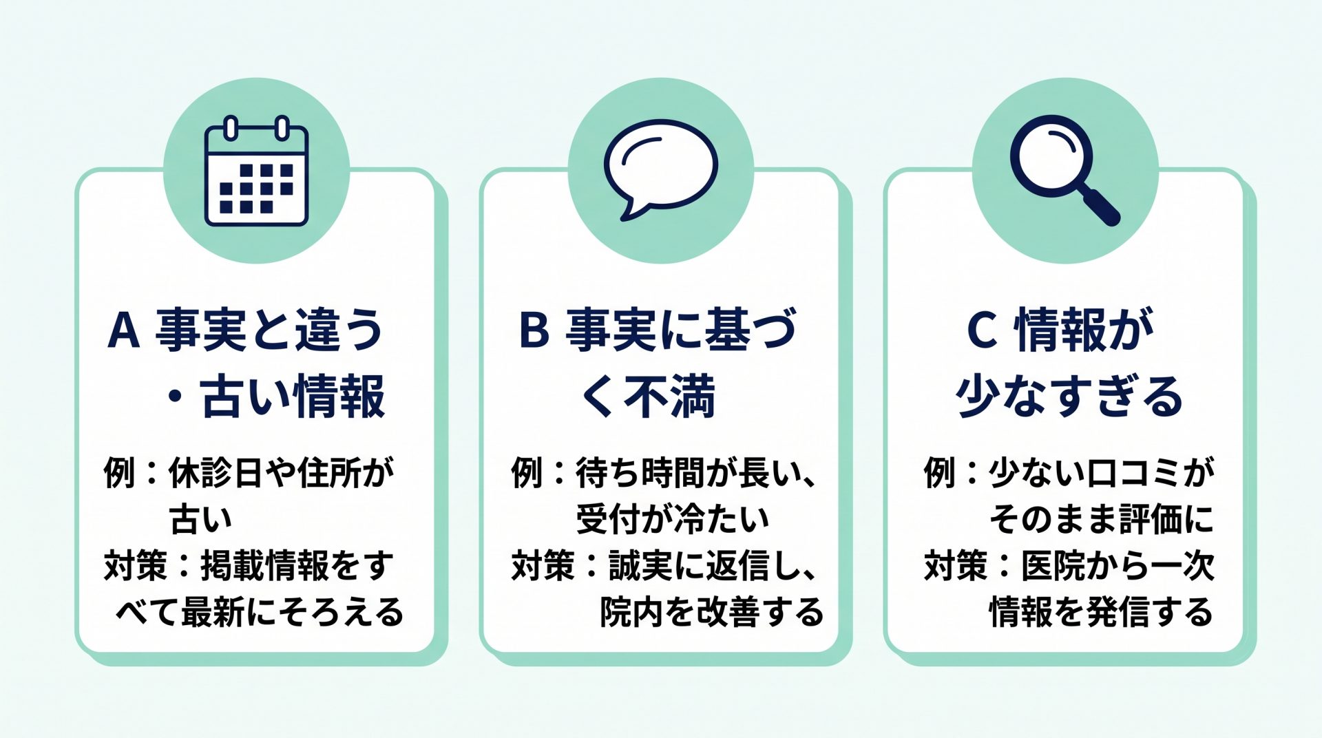 エゴサーチ結果の3つのパターンと対策の図解。A:事実と違う・古い情報、B:事実に基づく不満、C:情報が少なすぎる
